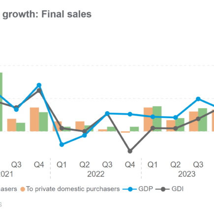 Le ralentissement de la croissance laisse entrevoir la perspective d'une baisse des taux de la Fed
