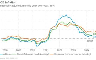 L'indicateur clé de l'inflation de la Fed continue de baisser en mai alors que les revenus augmentent de 0,5 %