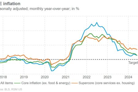 L'indicateur clé de l'inflation de la Fed continue de baisser en mai alors que les revenus augmentent de 0,5 %
