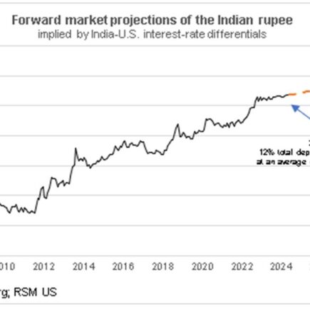 Évolution des marchés financiers mondiaux, carry trade et ascension économique de l'Inde