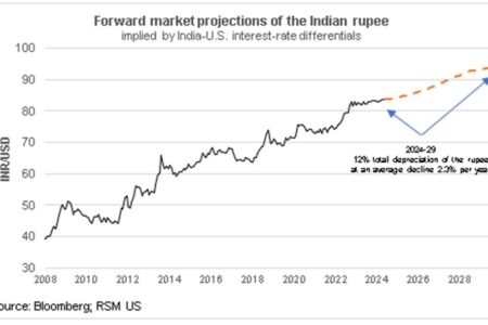 Évolution des marchés financiers mondiaux, carry trade et ascension économique de l'Inde