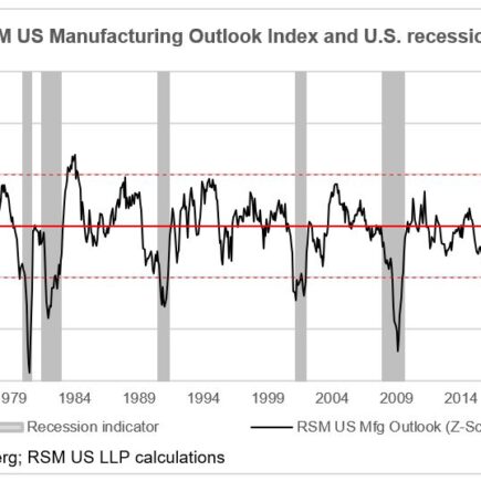 Indice RSM US Manufacturing Outlook : le malaise persiste en juin