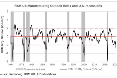 Indice RSM US Manufacturing Outlook : le malaise persiste en juin
