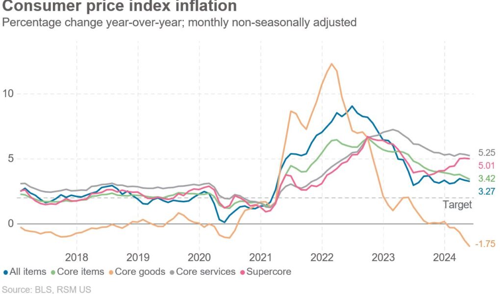 L'indice des prix à la consommation aux États-Unis se refroidit en mai alors que les coûts du gaz et des transports diminuent