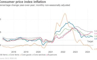 L'indice des prix à la consommation aux États-Unis se refroidit en mai alors que les coûts du gaz et des transports diminuent