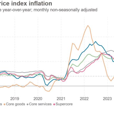 L'indice des prix à la consommation aux États-Unis se refroidit en mai alors que les coûts du gaz et des transports diminuent