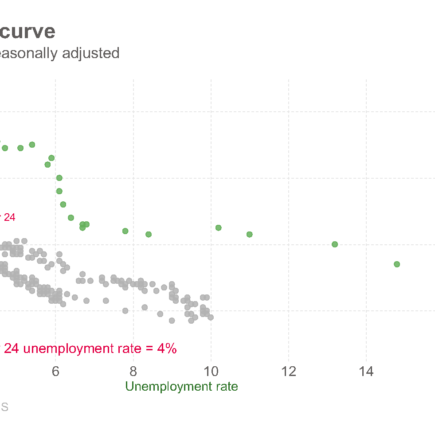 La courbe de Beveridge suggère un marché du travail équilibré alors que les embauches ralentissent