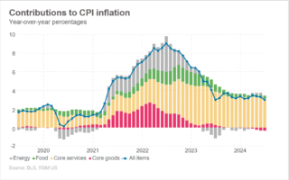 Une nouvelle baisse de l'indice des prix à la consommation de juin laisse présager une baisse des taux de la Fed