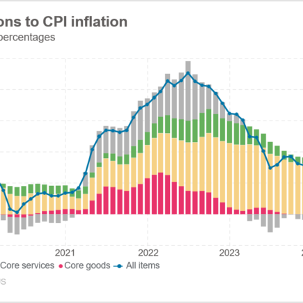 Une nouvelle baisse de l'indice des prix à la consommation de juin laisse présager une baisse des taux de la Fed