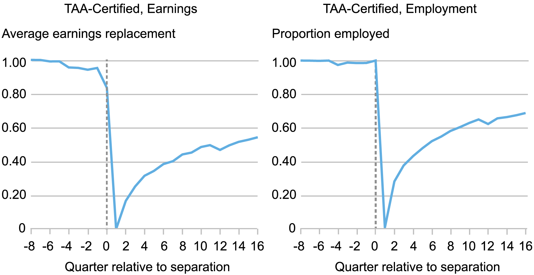 Alt=”deux graphiques linéaires qui suivent les travailleurs admissibles à la TAA qui ont quitté leur emploi au cours du trimestre 0 (ligne pointillée verticale) ; la gauche mesure le remplacement moyen des revenus par trimestre par rapport à la séparation, la droite mesure la proportion employée par trimestre par rapport à la séparation”
