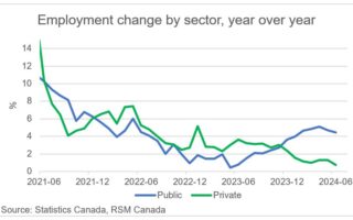 La transformation numérique et le secteur public canadien