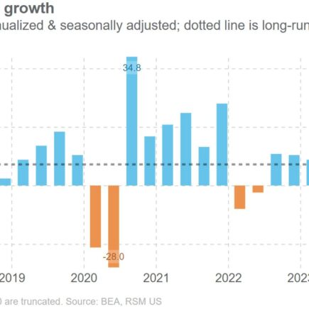 L'économie américaine a progressé de 2,8% au deuxième trimestre, dépassant les prévisions