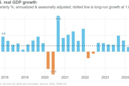 L'économie américaine a progressé de 2,8% au deuxième trimestre, dépassant les prévisions