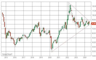 Les prix du pétrole se dirigent à nouveau vers un triangle d’avertissement – ​​Produits chimiques et économie