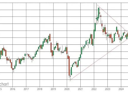 Les prix du pétrole se dirigent à nouveau vers un triangle d’avertissement – Produits chimiques et économie