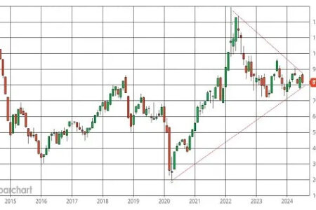 Les prix du pétrole se dirigent à nouveau vers un triangle d’avertissement – Produits chimiques et économie