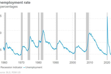 Le rapport sur l'emploi aux États-Unis pour juillet devrait afficher une augmentation de 200 000 emplois