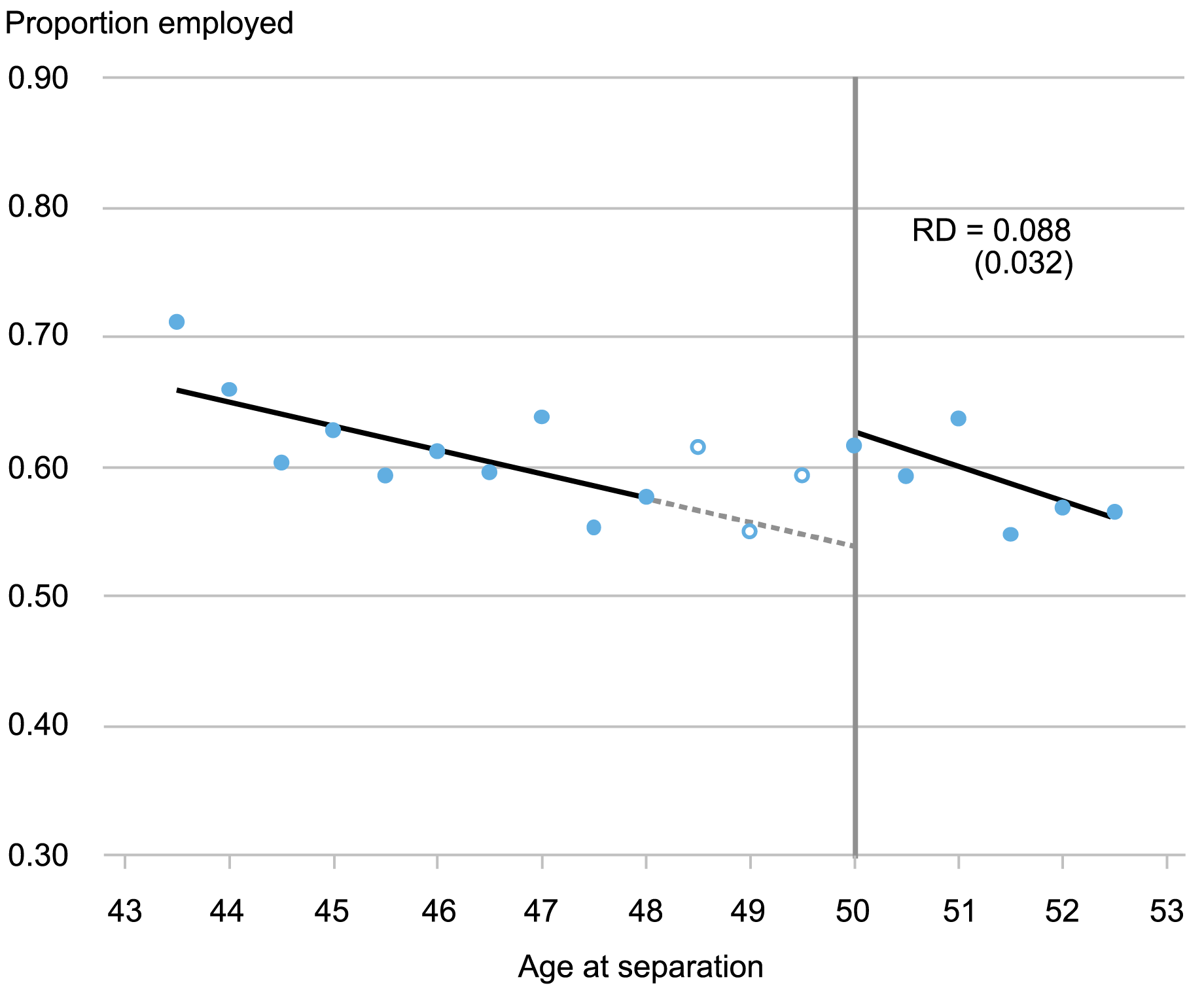 Alt=”Diagramme de dispersion de la probabilité d’emploi selon l’âge après une cessation d’emploi pour les travailleurs âgés de 43 à 53 ans, ceux de 50 ans et plus étant éligibles à l’assurance salaire ; les points creux représentent la plage omise pour les bénéficiaires partiellement éligibles à l’assurance salaire” 