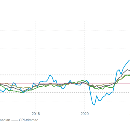 L'IPC du Canada en juin montre une désinflation et suggère une baisse des taux
