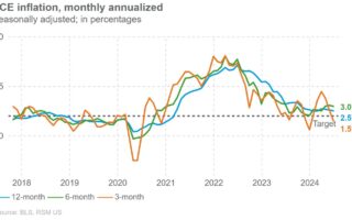 L'inflation PCE continue de baisser en juin grâce à la hausse des revenus et des dépenses