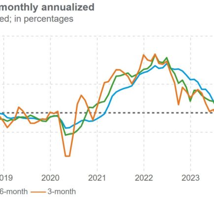 L'inflation PCE continue de baisser en juin grâce à la hausse des revenus et des dépenses