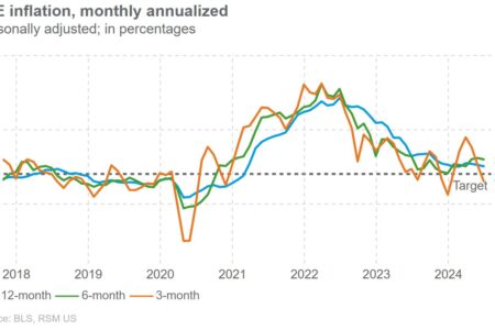 L'inflation PCE continue de baisser en juin grâce à la hausse des revenus et des dépenses