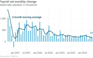 Le ralentissement des embauches en juin renforce les arguments en faveur d'une baisse des taux de la Fed