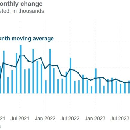 Le ralentissement des embauches en juin renforce les arguments en faveur d'une baisse des taux de la Fed