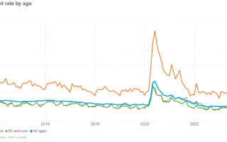 Le taux de chômage au Canada a grimpé à 6,4 %, ce qui nécessite de nouvelles baisses des taux