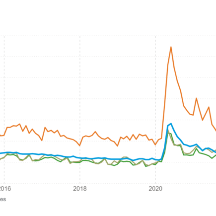 Le taux de chômage au Canada a grimpé à 6,4 %, ce qui nécessite de nouvelles baisses des taux
