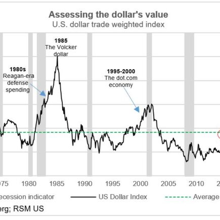 Pourquoi un dollar fort est dans l’intérêt des États-Unis