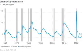 La création d'emplois ralentit en juillet alors que le chômage augmente à 4,3 %