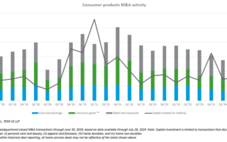 Fusions et acquisitions dans le secteur des produits de consommation : les acheteurs prudents limitent l'activité