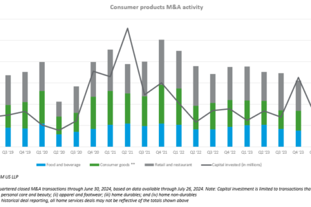 Fusions et acquisitions dans le secteur des produits de consommation : les acheteurs prudents limitent l'activité