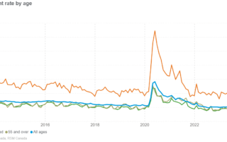 La faiblesse du marché du travail au Canada justifie de nouvelles baisses de taux