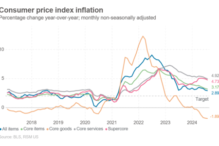 IPC américain de juillet : nouvelle modération de l'inflation alors que la Fed prépare un changement de politique