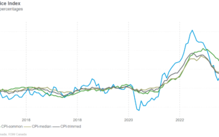 L'inflation au Canada est tombée à 2,5 %, ce qui renforce les arguments en faveur d'une baisse des taux