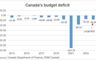 Avec un taux d’imposition des gains en capital plus élevé, le Canada relance le débat sur la croissance
