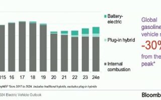 Les ventes de voitures à essence/diesel sont entrées dans une phase de déclin à long terme – Produits chimiques et économie