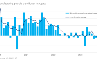 Les emplois dans le secteur manufacturier ont chuté en août