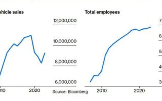 Les suppressions d'emplois chez VW mettent en évidence les défis auxquels l'industrie automobile européenne est confrontée – Produits chimiques et économie