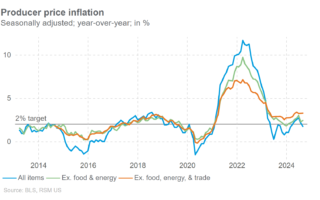 L'inflation à la production et les inscriptions initiales au chômage se stabilisent davantage
