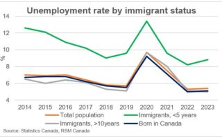 L’immigration et le rééquilibrage de l’économie canadienne