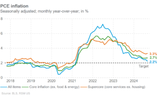 L’inflation tombe à son plus bas niveau depuis février 2021