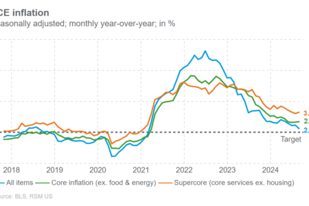 L’inflation tombe à son plus bas niveau depuis février 2021