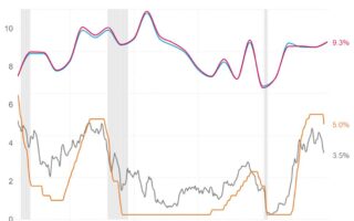 Comment le coût plus élevé du capital affecte l’économie réelle américaine