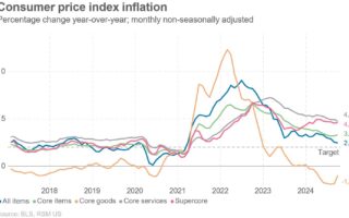 De nouvelles preuves de désinflation plaident en faveur d’une nouvelle baisse des taux