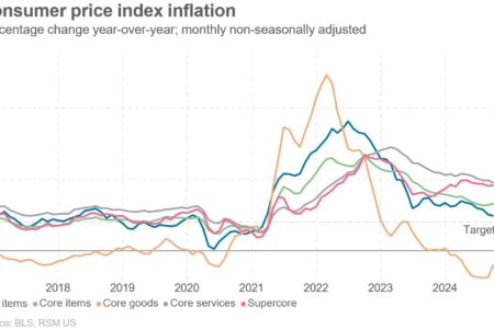 De nouvelles preuves de désinflation plaident en faveur d’une nouvelle baisse des taux