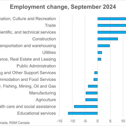 Le Canada a créé 47 000 emplois en septembre alors que le taux de chômage est tombé à 6,5 %