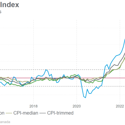 L'indice des prix à la consommation du Canada tombe à 1,6 % ; réclamer davantage de baisses de taux